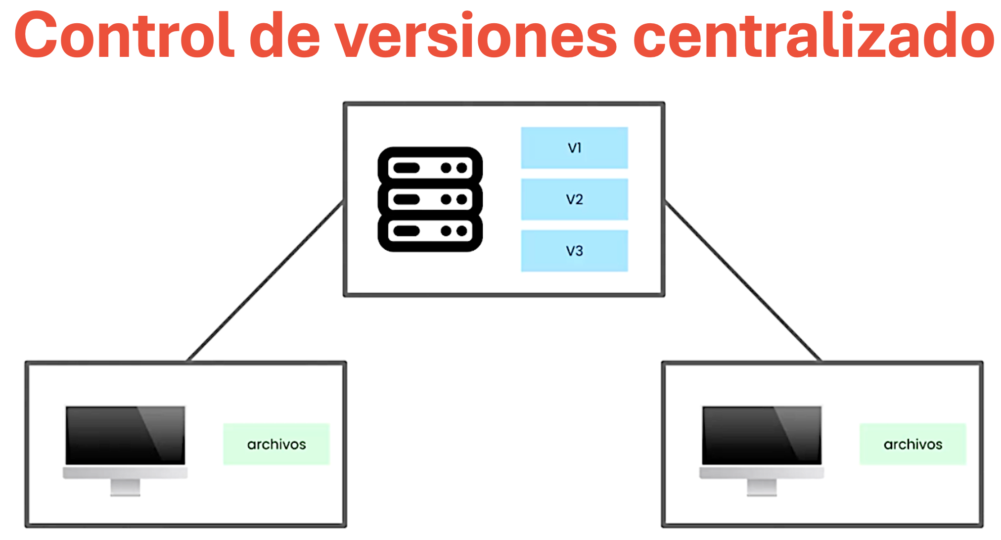 Controlador_versiones_centralizado